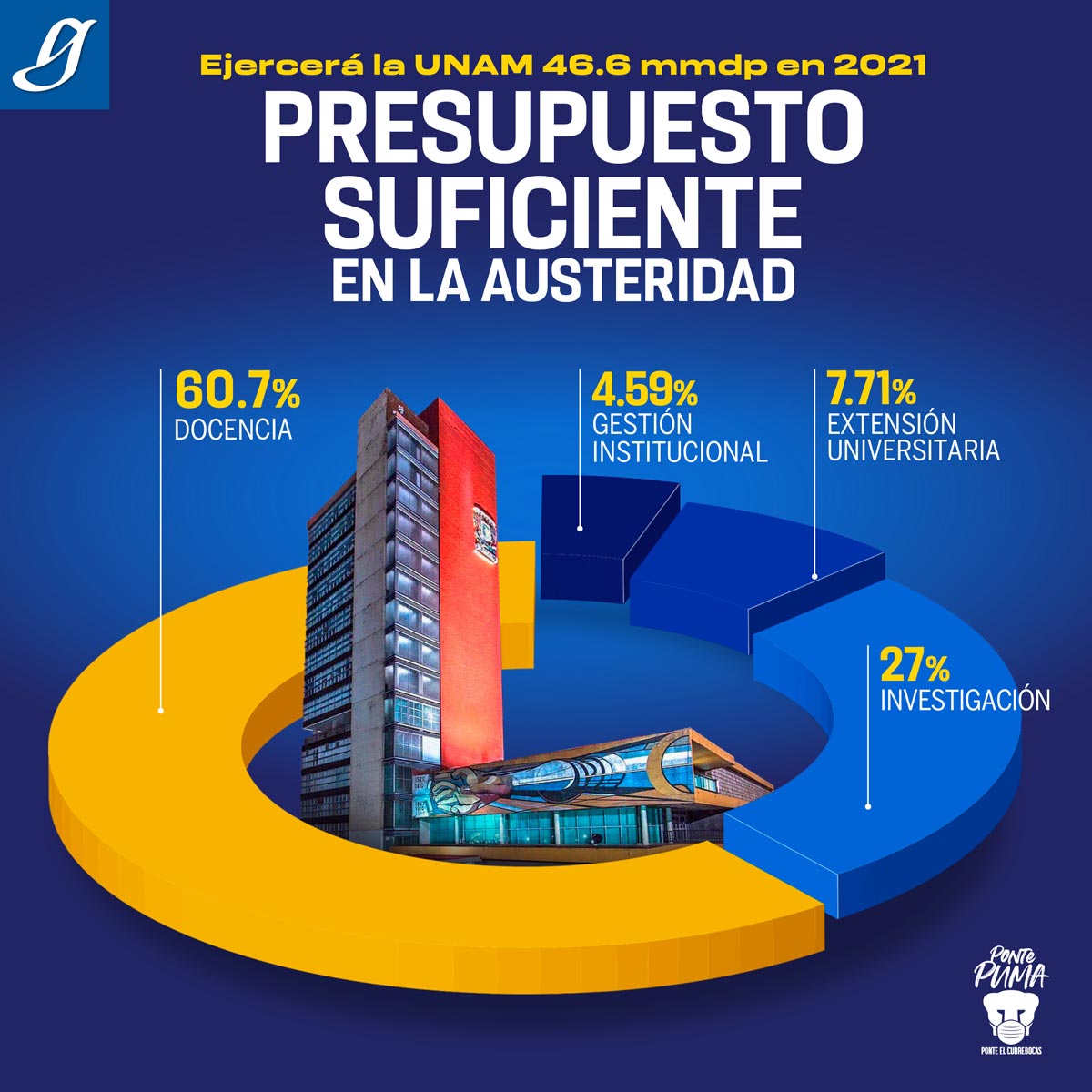 Ejercerá UNAM 46.6 Mmdp De Presupuesto En 2021 - Gaceta UNAM